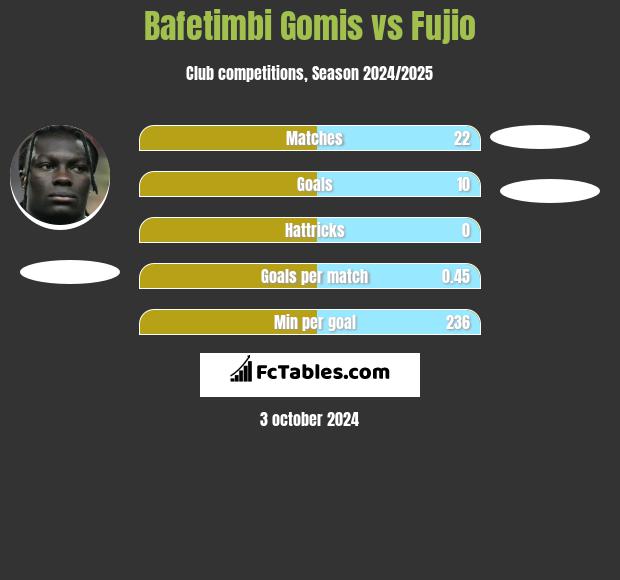 Bafetimbi Gomis vs Fujio h2h player stats