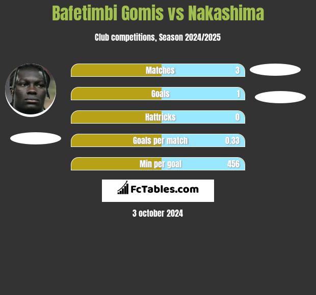 Bafetimbi Gomis vs Nakashima h2h player stats