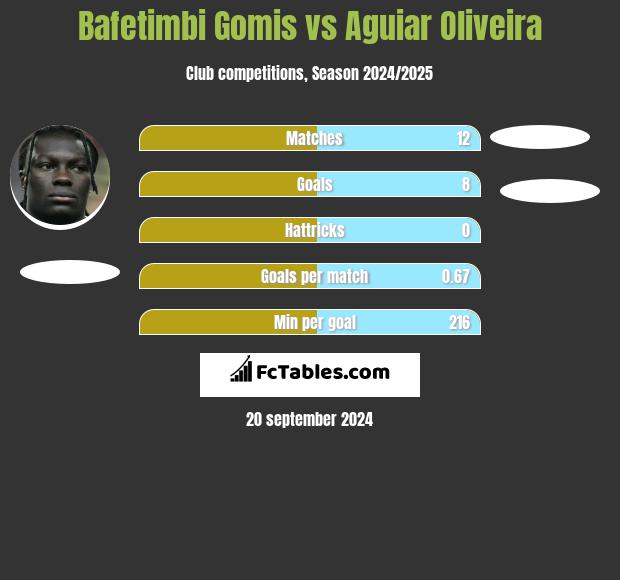 Bafetimbi Gomis vs Aguiar Oliveira h2h player stats