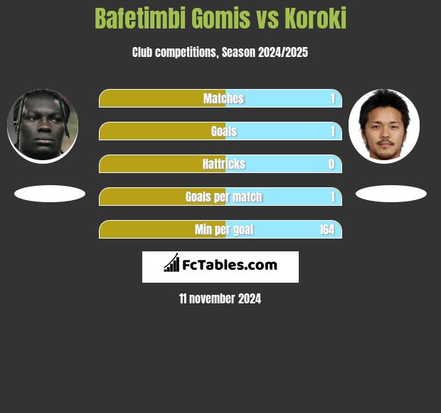 Bafetimbi Gomis vs Koroki h2h player stats