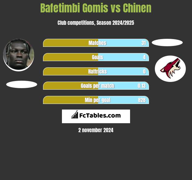 Bafetimbi Gomis vs Chinen h2h player stats