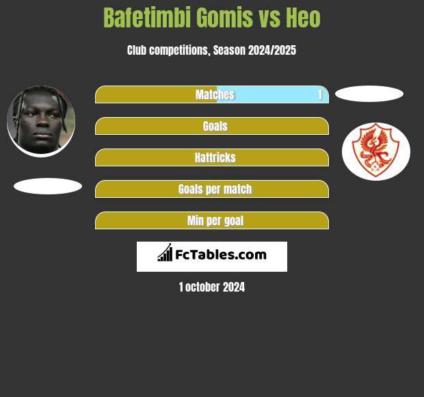 Bafetimbi Gomis vs Heo h2h player stats