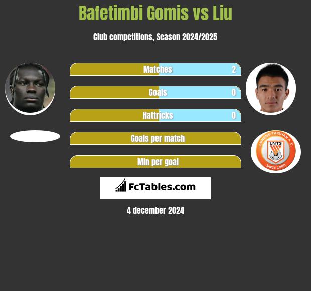 Bafetimbi Gomis vs Liu h2h player stats