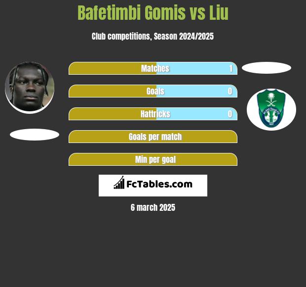 Bafetimbi Gomis vs Liu h2h player stats