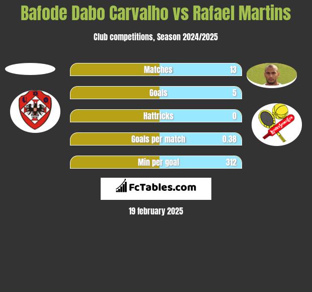 Bafode Dabo Carvalho vs Rafael Martins h2h player stats