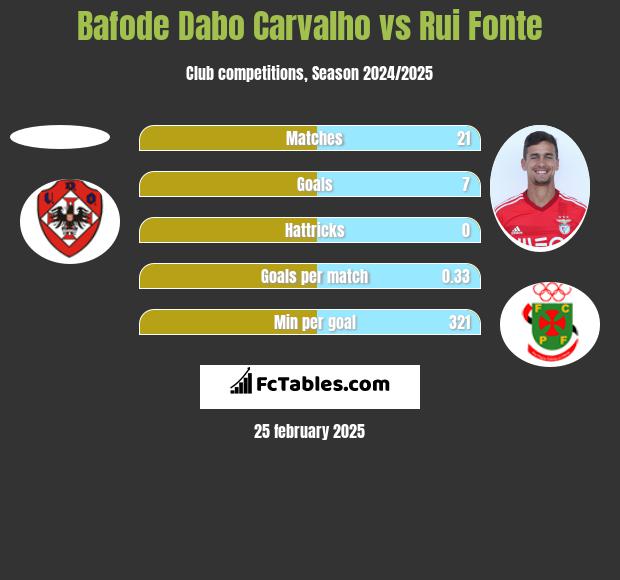 Bafode Dabo Carvalho vs Rui Fonte h2h player stats