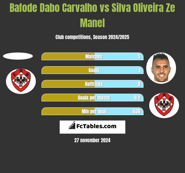 Bafode Dabo Carvalho vs Silva Oliveira Ze Manel h2h player stats