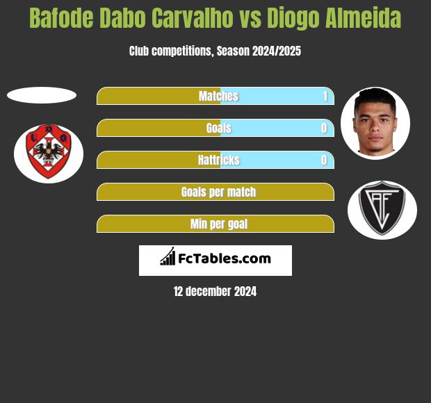 Bafode Dabo Carvalho vs Diogo Almeida h2h player stats