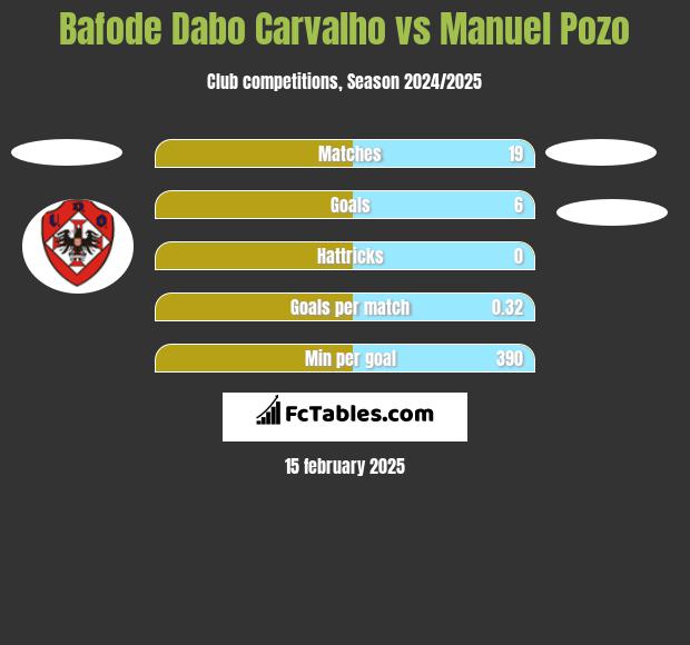 Bafode Dabo Carvalho vs Manuel Pozo h2h player stats