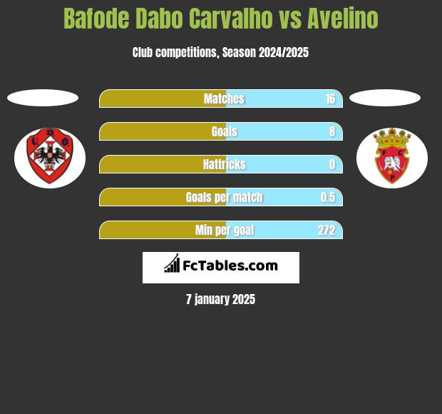 Bafode Dabo Carvalho vs Avelino h2h player stats