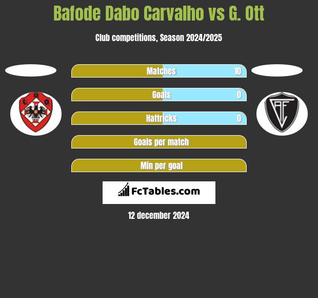 Bafode Dabo Carvalho vs G. Ott h2h player stats