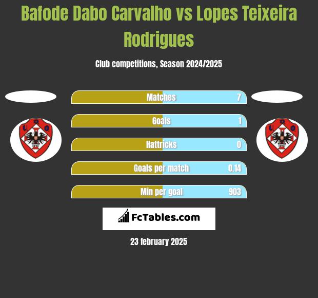 Bafode Dabo Carvalho vs Lopes Teixeira Rodrigues h2h player stats