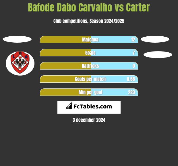 Bafode Dabo Carvalho vs Carter h2h player stats