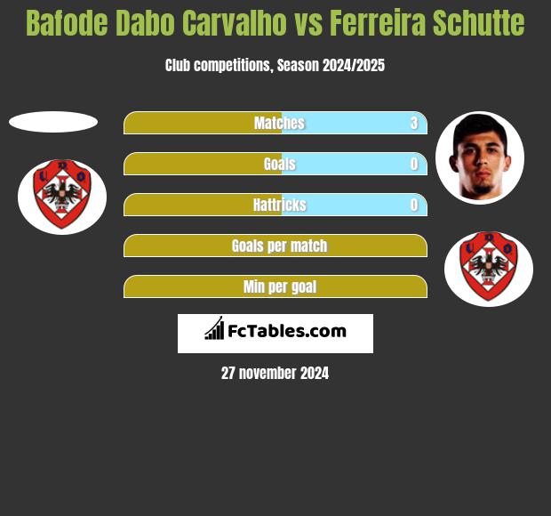 Bafode Dabo Carvalho vs Ferreira Schutte h2h player stats