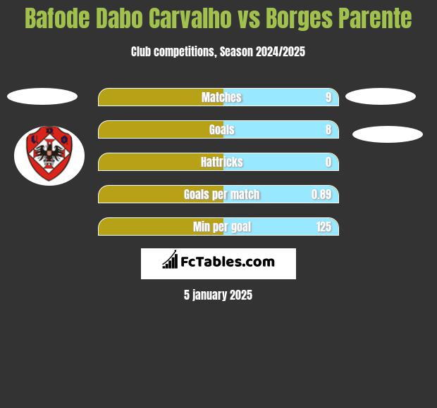 Bafode Dabo Carvalho vs Borges Parente h2h player stats