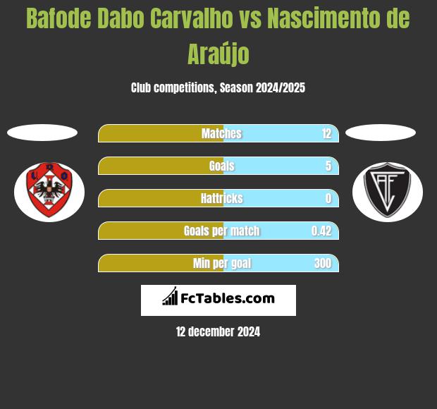 Bafode Dabo Carvalho vs Nascimento de Araújo h2h player stats