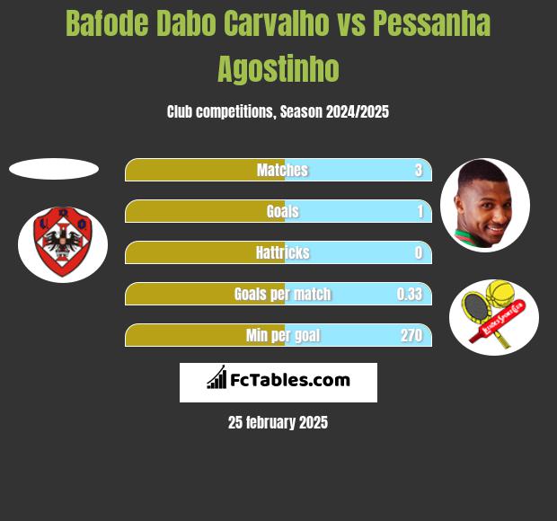 Bafode Dabo Carvalho vs Pessanha Agostinho h2h player stats