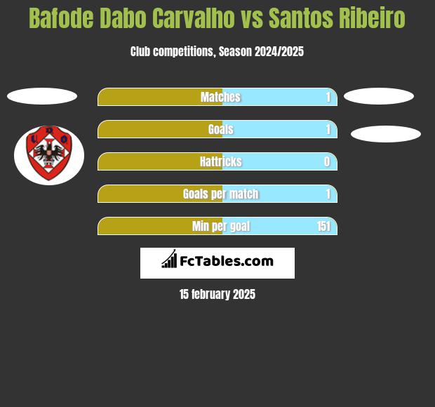 Bafode Dabo Carvalho vs Santos Ribeiro h2h player stats