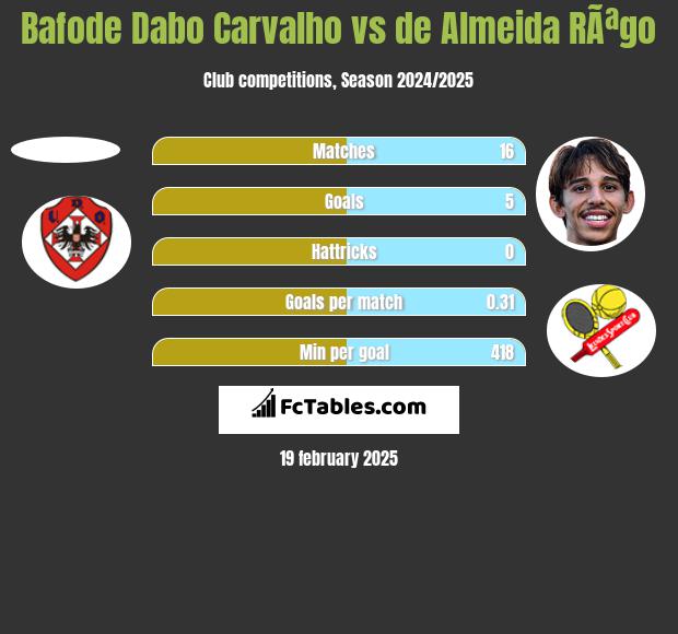 Bafode Dabo Carvalho vs de Almeida RÃªgo h2h player stats