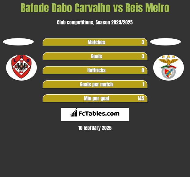 Bafode Dabo Carvalho vs Reis Melro h2h player stats