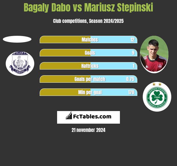 Bagaly Dabo vs Mariusz Stępiński h2h player stats