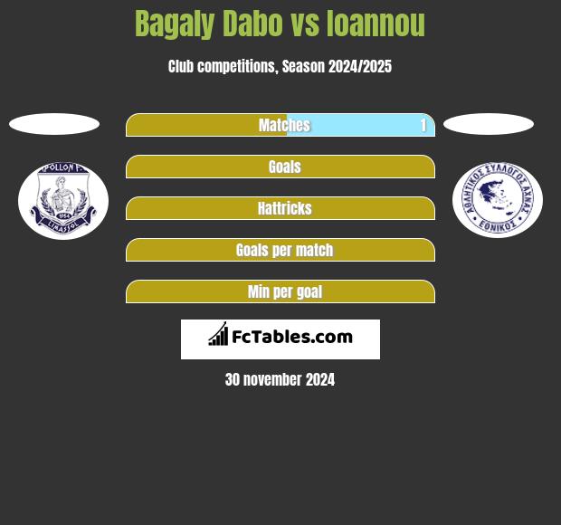 Bagaly Dabo vs Ioannou h2h player stats