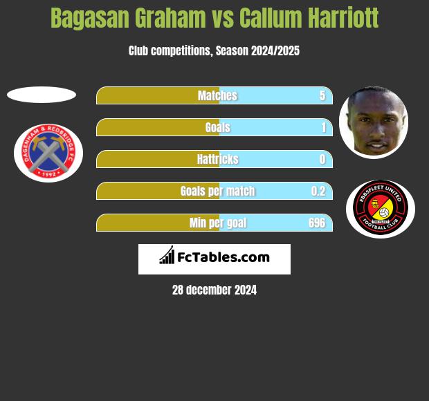 Bagasan Graham vs Callum Harriott h2h player stats