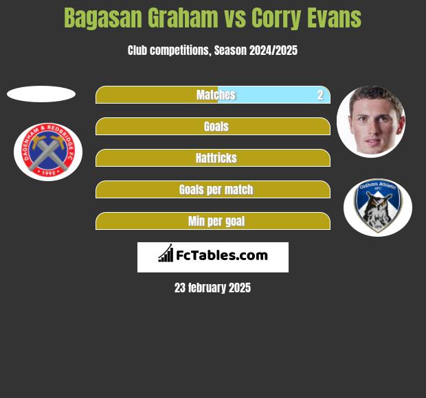 Bagasan Graham vs Corry Evans h2h player stats