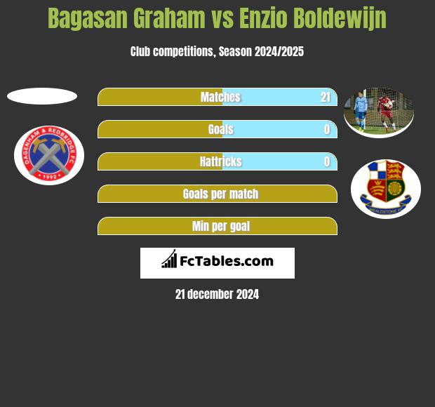 Bagasan Graham vs Enzio Boldewijn h2h player stats