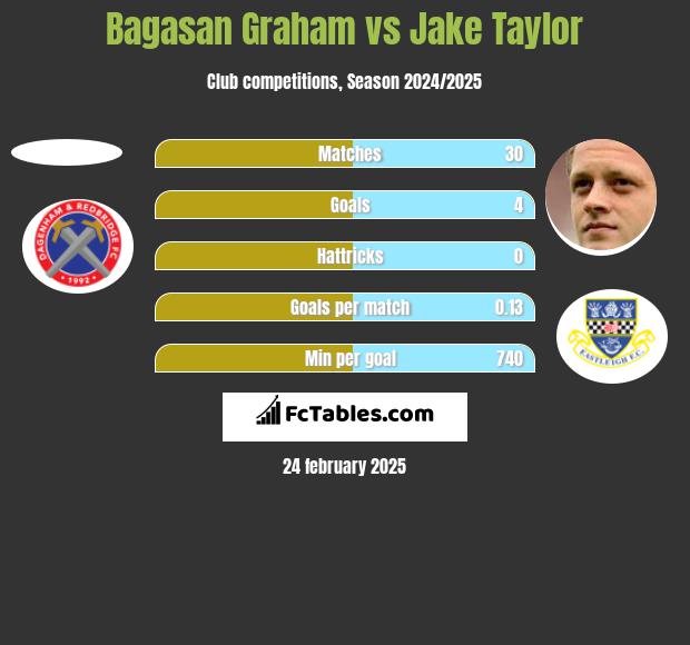 Bagasan Graham vs Jake Taylor h2h player stats