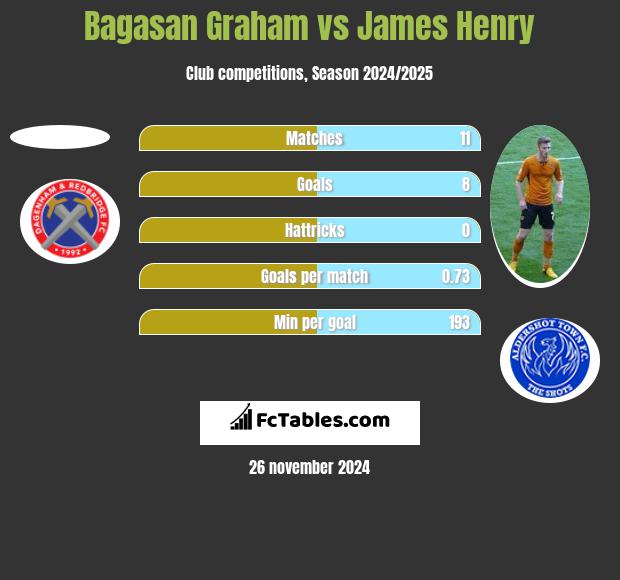 Bagasan Graham vs James Henry h2h player stats