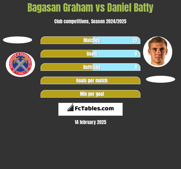 Bagasan Graham vs Daniel Batty h2h player stats