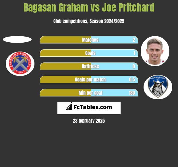 Bagasan Graham vs Joe Pritchard h2h player stats