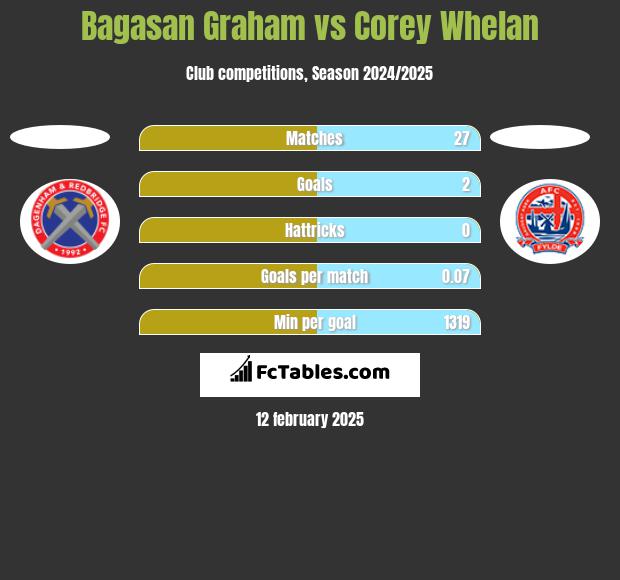 Bagasan Graham vs Corey Whelan h2h player stats