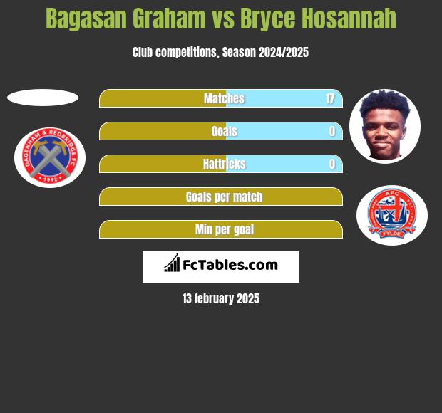 Bagasan Graham vs Bryce Hosannah h2h player stats