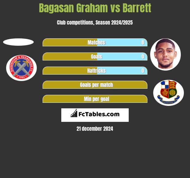 Bagasan Graham vs Barrett h2h player stats