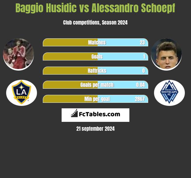 Baggio Husidic vs Alessandro Schoepf h2h player stats