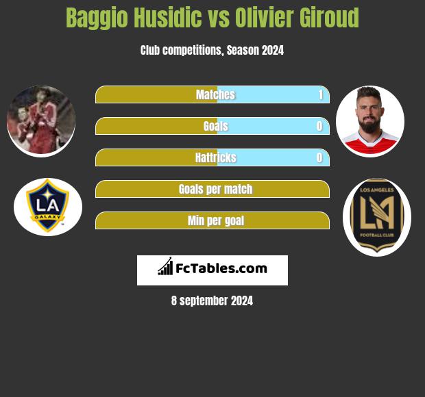 Baggio Husidic vs Olivier Giroud h2h player stats