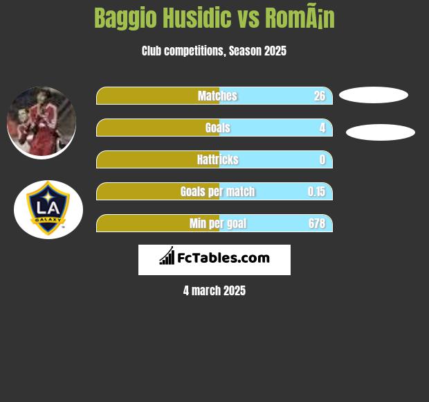 Baggio Husidic vs RomÃ¡n h2h player stats