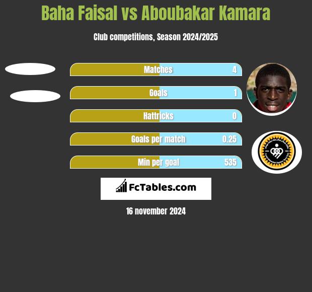 Baha Faisal vs Aboubakar Kamara h2h player stats