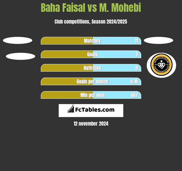 Baha Faisal vs M. Mohebi h2h player stats