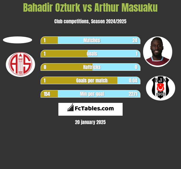 Bahadir Ozturk vs Arthur Masuaku h2h player stats