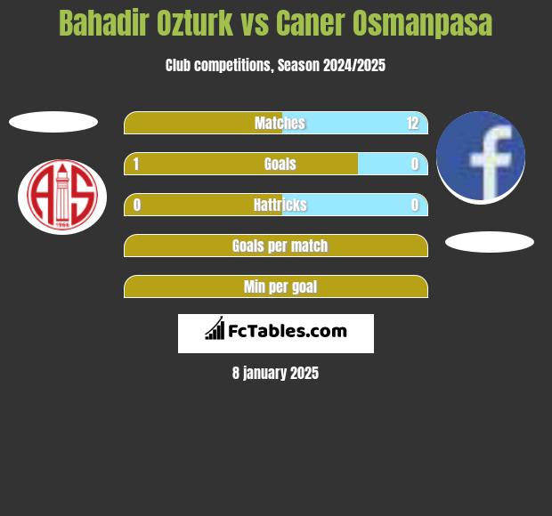 Bahadir Ozturk vs Caner Osmanpasa h2h player stats