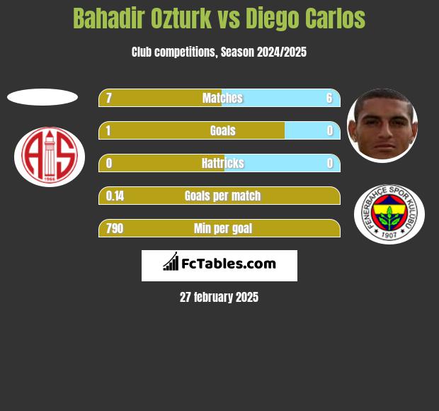 Bahadir Ozturk vs Diego Carlos h2h player stats