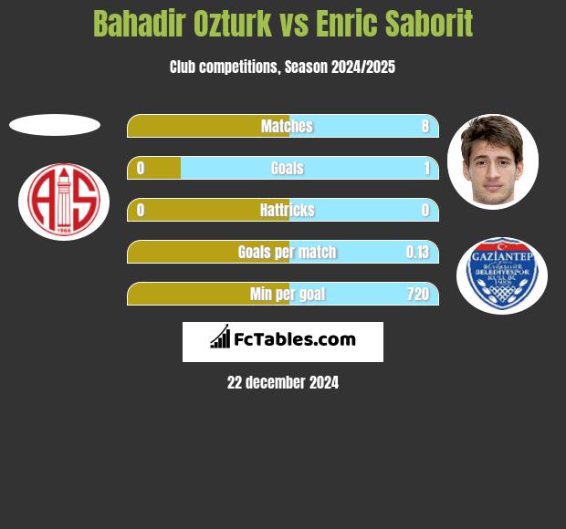 Bahadir Ozturk vs Enric Saborit h2h player stats