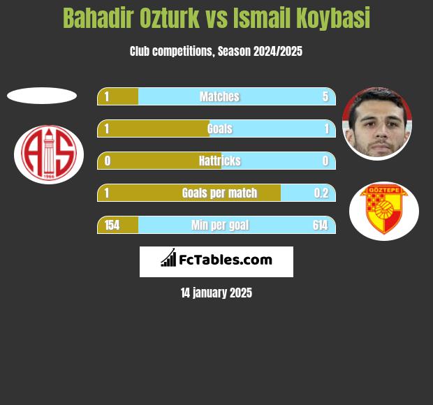 Bahadir Ozturk vs Ismail Koybasi h2h player stats