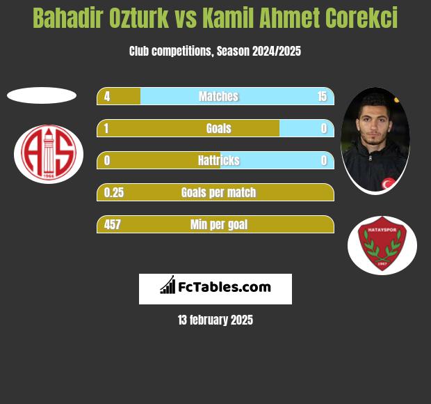 Bahadir Ozturk vs Kamil Ahmet Corekci h2h player stats