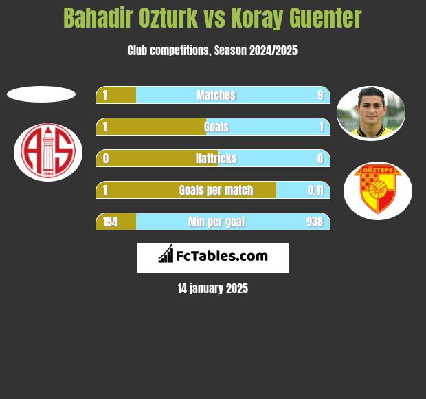 Bahadir Ozturk vs Koray Guenter h2h player stats