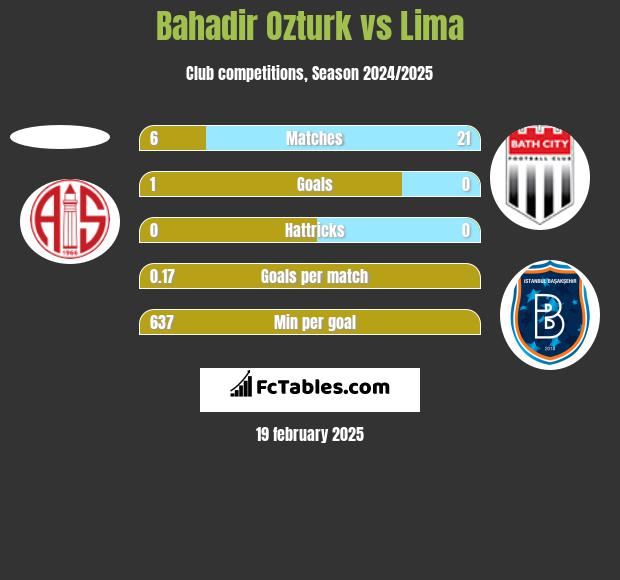 Bahadir Ozturk vs Lima h2h player stats