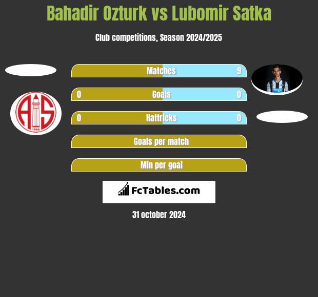 Bahadir Ozturk vs Lubomir Satka h2h player stats